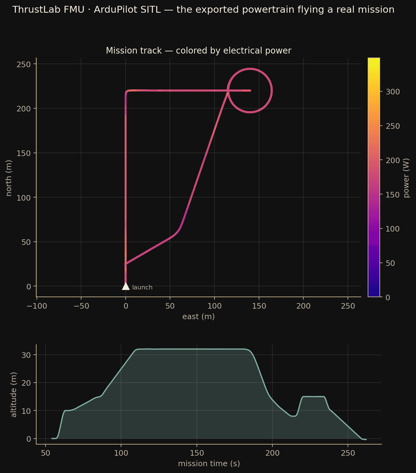 Recorded ArduPilot example mission track, colored by electrical power