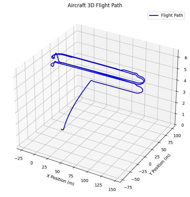 Original Python 3D plot from FlightLine’s three-lap demonstration mission, showing takeoff, climb and repeated turns