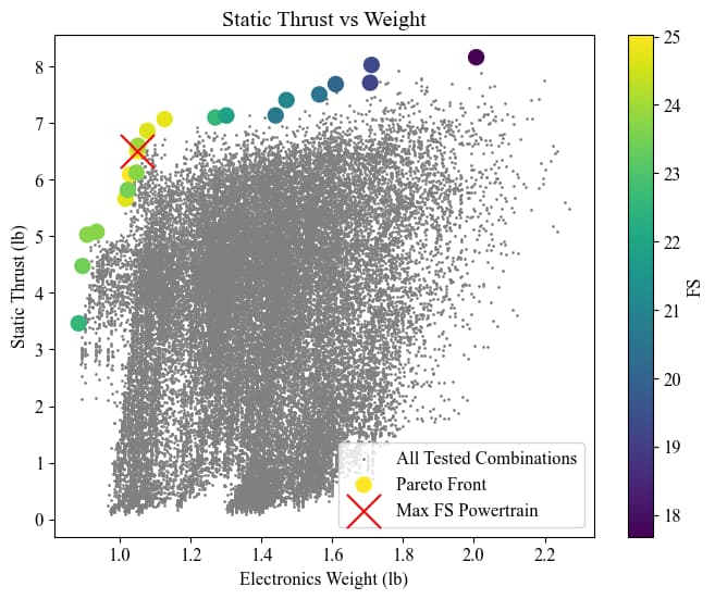 The 2024–25 propulsion study: a dense cloud of thrust-versus-electronics-weight results with the Pareto front colored by flight score