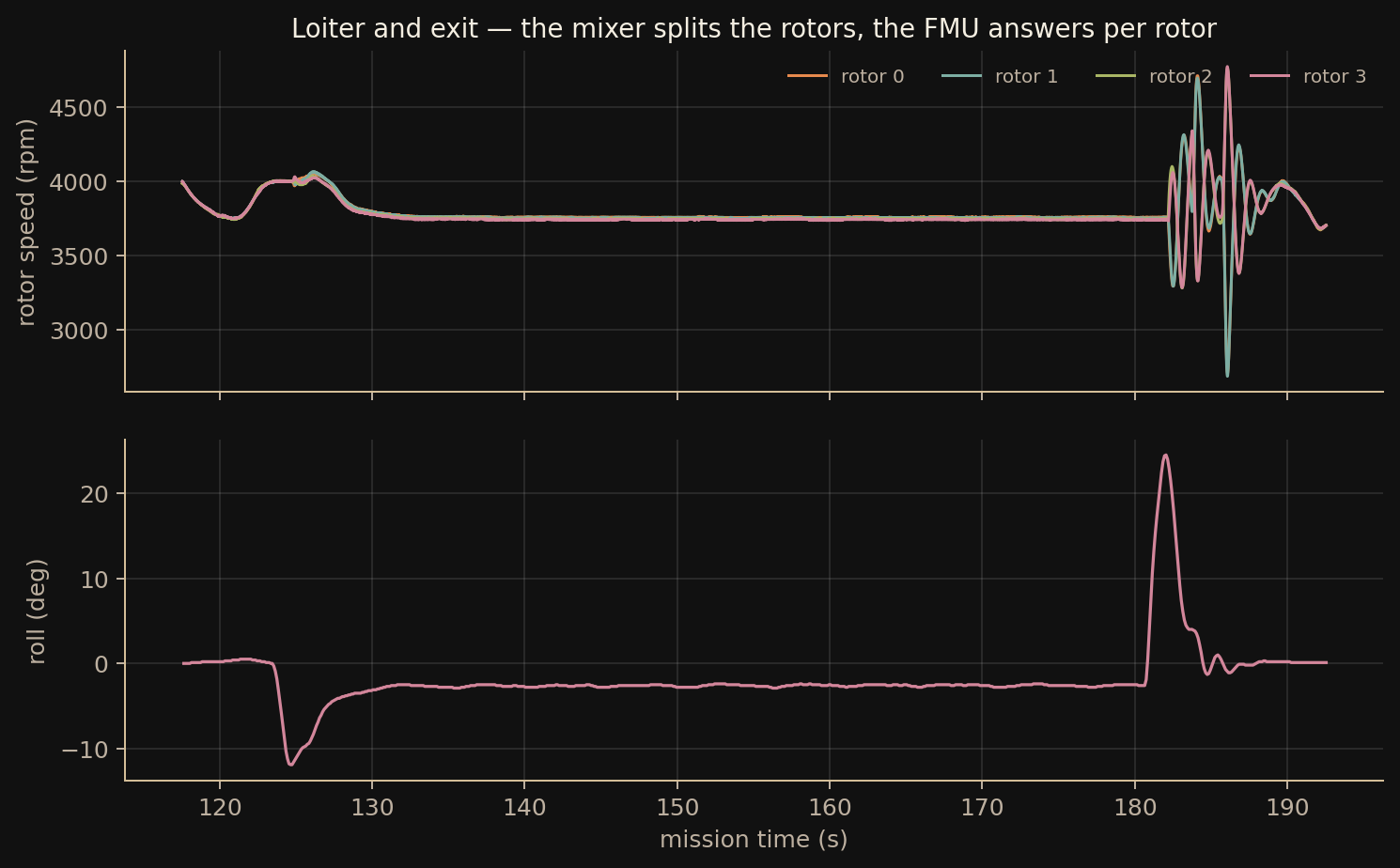 Loiter and exit close-up: the four rotors split as the mixer commands the exit turn