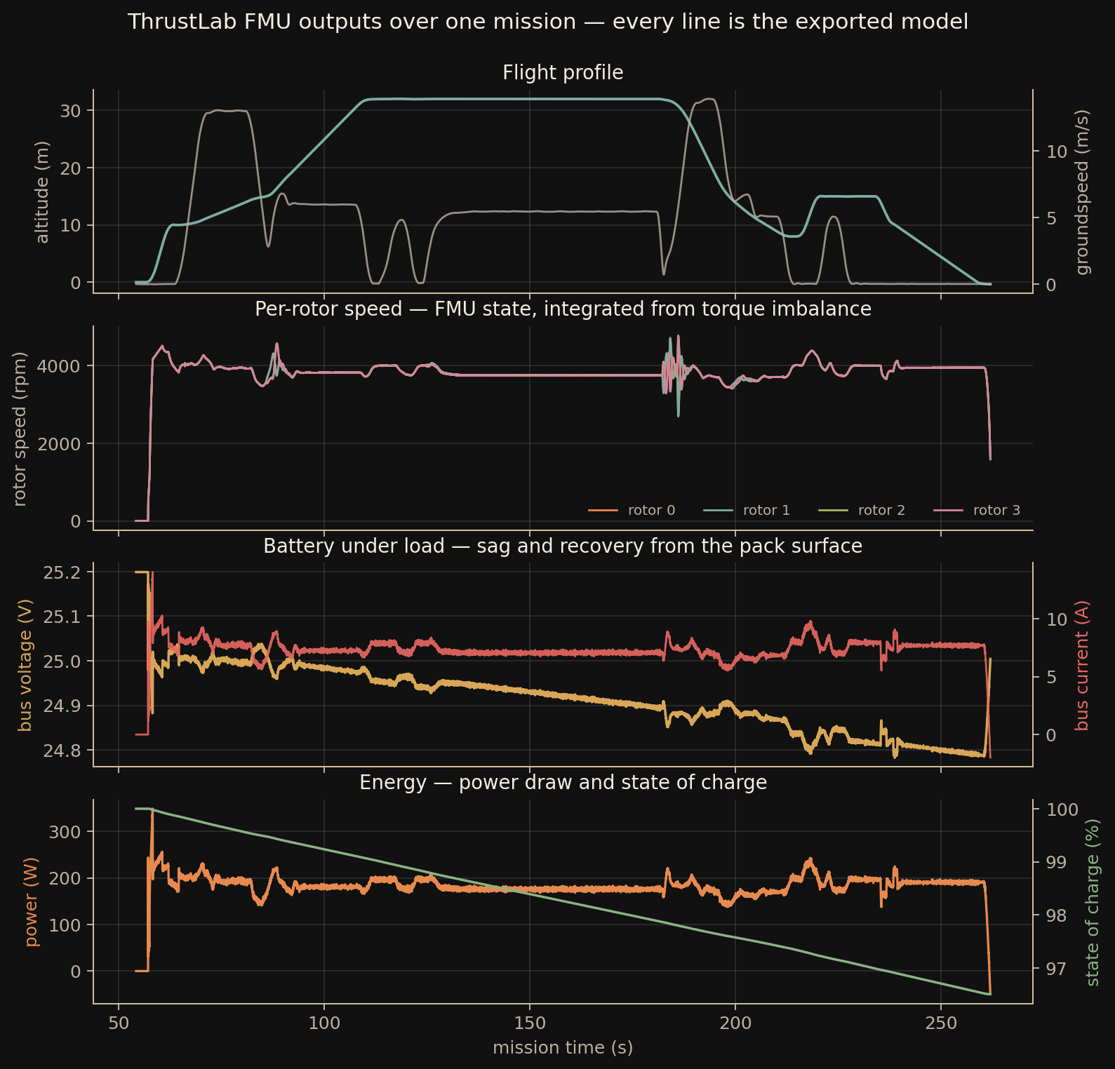 FMU outputs over the mission: flight profile, per-rotor speed, battery voltage and current, power and state of charge