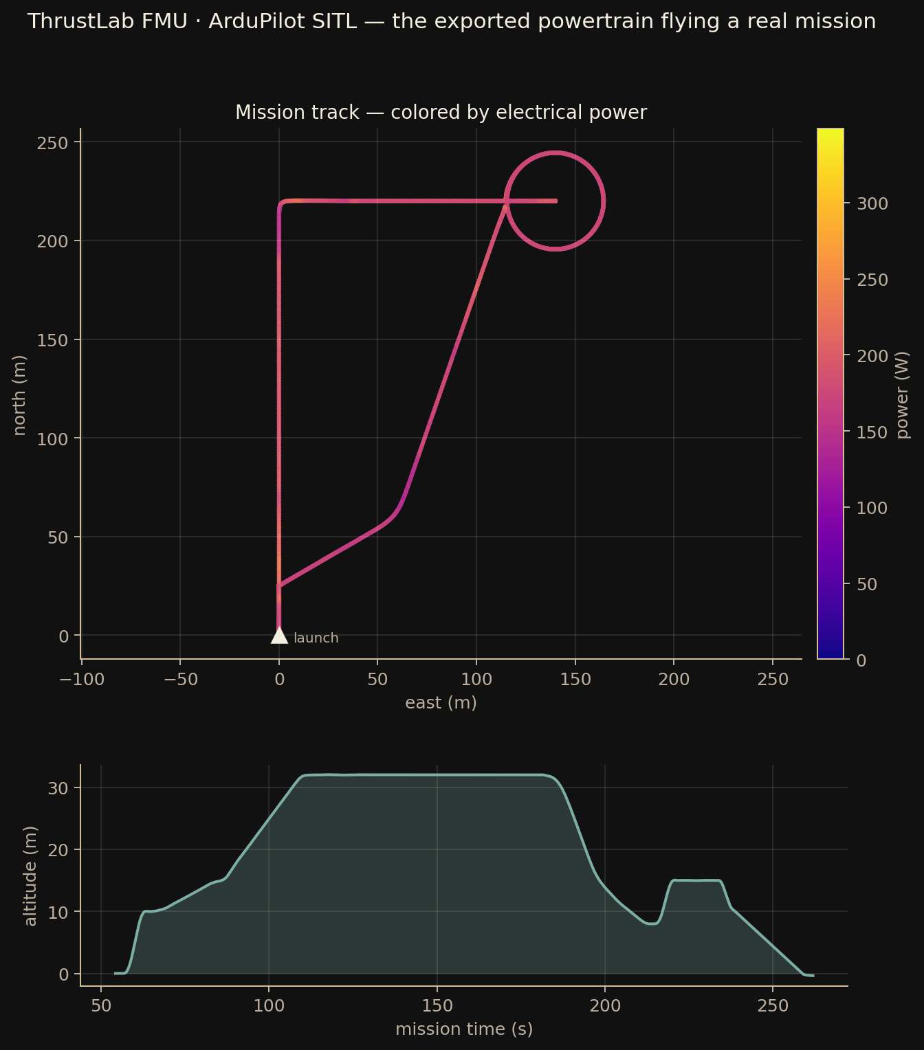 Mission track colored by electrical power, with the altitude profile