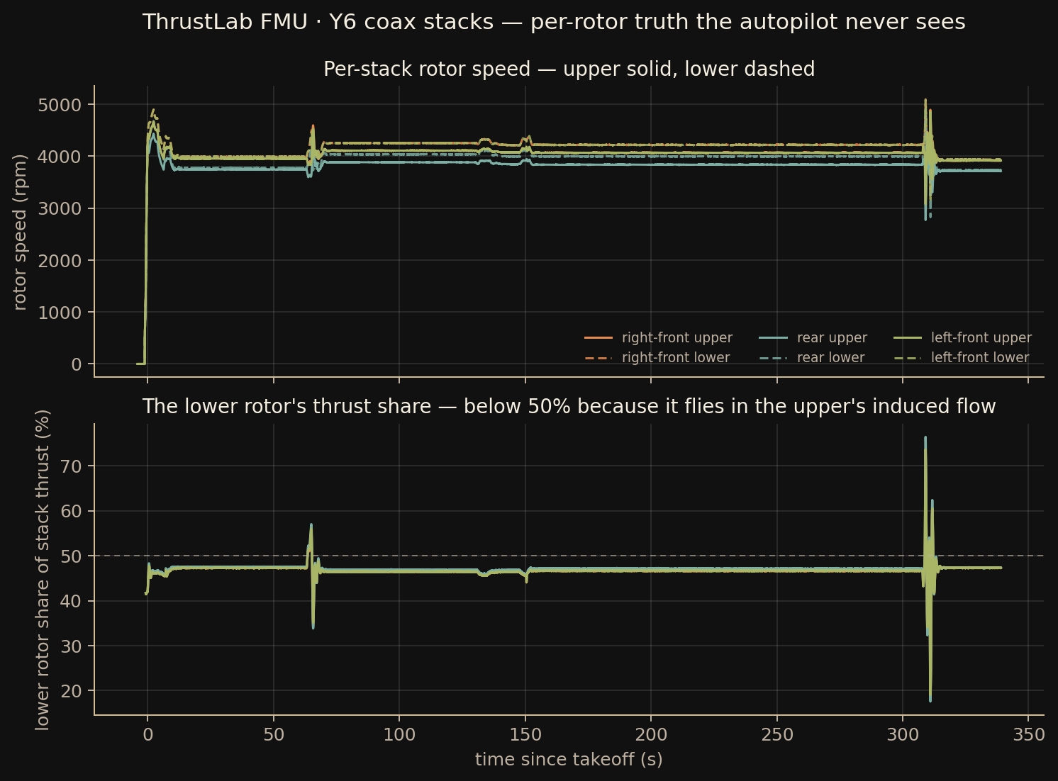Y6 coax stacks: per-stack rotor speed and the lower rotor's sub-50% thrust share